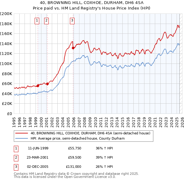 40, BROWNING HILL, COXHOE, DURHAM, DH6 4SA: Price paid vs HM Land Registry's House Price Index