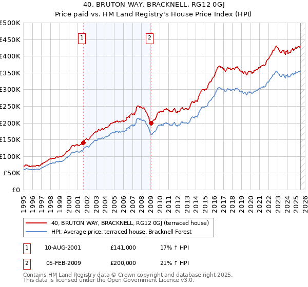 40, BRUTON WAY, BRACKNELL, RG12 0GJ: Price paid vs HM Land Registry's House Price Index