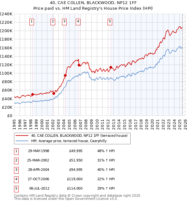40, CAE COLLEN, BLACKWOOD, NP12 1FF: Price paid vs HM Land Registry's House Price Index