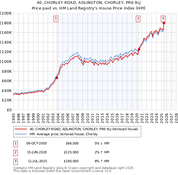 40, CHORLEY ROAD, ADLINGTON, CHORLEY, PR6 9LJ: Price paid vs HM Land Registry's House Price Index