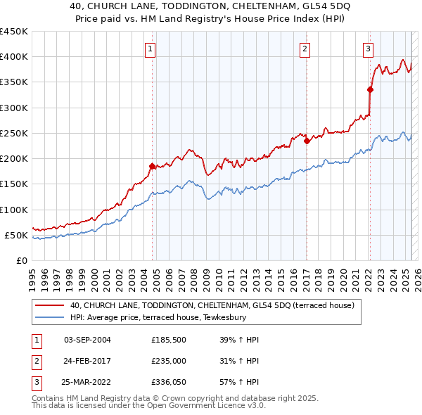 40, CHURCH LANE, TODDINGTON, CHELTENHAM, GL54 5DQ: Price paid vs HM Land Registry's House Price Index