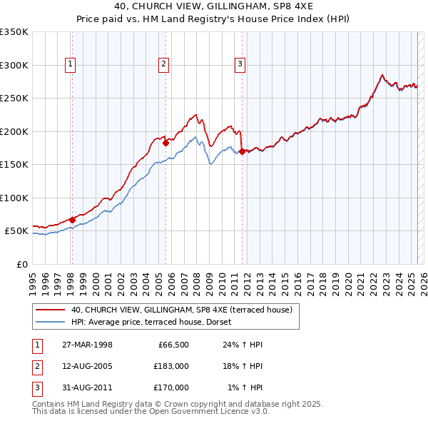 40, CHURCH VIEW, GILLINGHAM, SP8 4XE: Price paid vs HM Land Registry's House Price Index