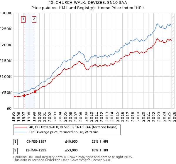 40, CHURCH WALK, DEVIZES, SN10 3AA: Price paid vs HM Land Registry's House Price Index