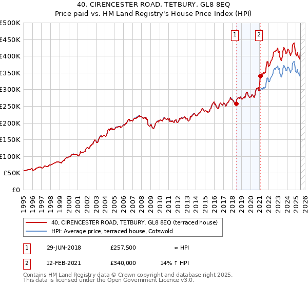 40, CIRENCESTER ROAD, TETBURY, GL8 8EQ: Price paid vs HM Land Registry's House Price Index