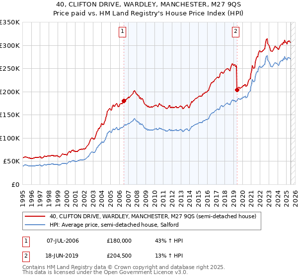 40, CLIFTON DRIVE, WARDLEY, MANCHESTER, M27 9QS: Price paid vs HM Land Registry's House Price Index