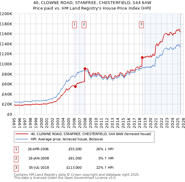 40, CLOWNE ROAD, STANFREE, CHESTERFIELD, S44 6AW: Price paid vs HM Land Registry's House Price Index