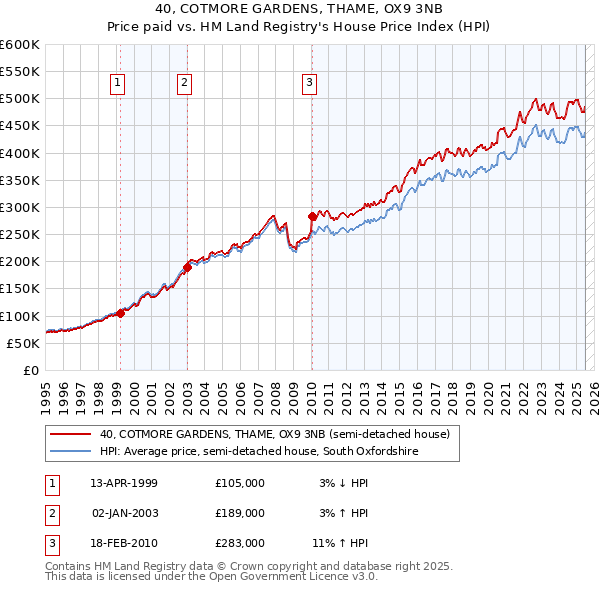 40, COTMORE GARDENS, THAME, OX9 3NB: Price paid vs HM Land Registry's House Price Index