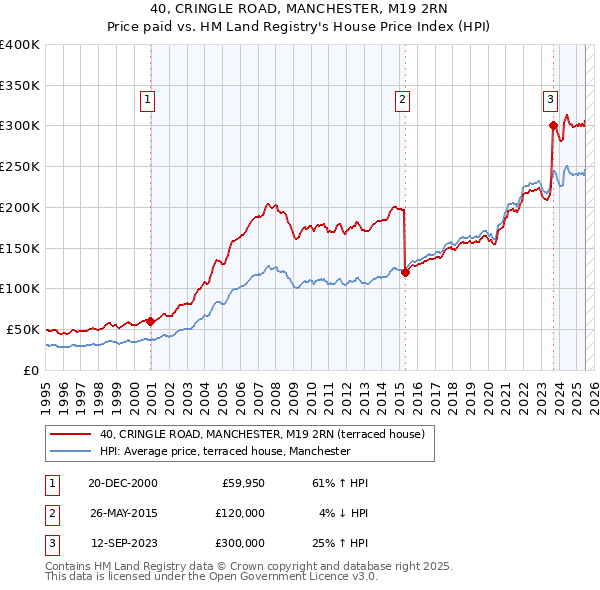 40, CRINGLE ROAD, MANCHESTER, M19 2RN: Price paid vs HM Land Registry's House Price Index