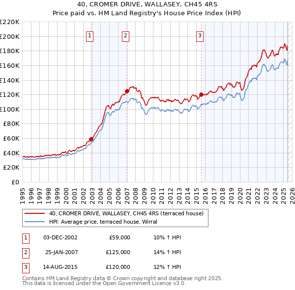 40, CROMER DRIVE, WALLASEY, CH45 4RS: Price paid vs HM Land Registry's House Price Index