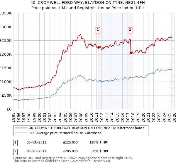 40, CROMWELL FORD WAY, BLAYDON-ON-TYNE, NE21 4FH: Price paid vs HM Land Registry's House Price Index