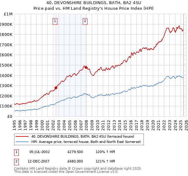 40, DEVONSHIRE BUILDINGS, BATH, BA2 4SU: Price paid vs HM Land Registry's House Price Index