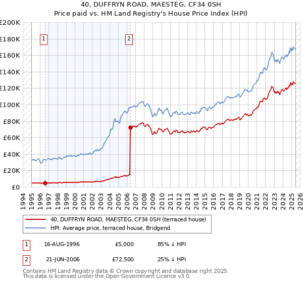 40, DUFFRYN ROAD, MAESTEG, CF34 0SH: Price paid vs HM Land Registry's House Price Index