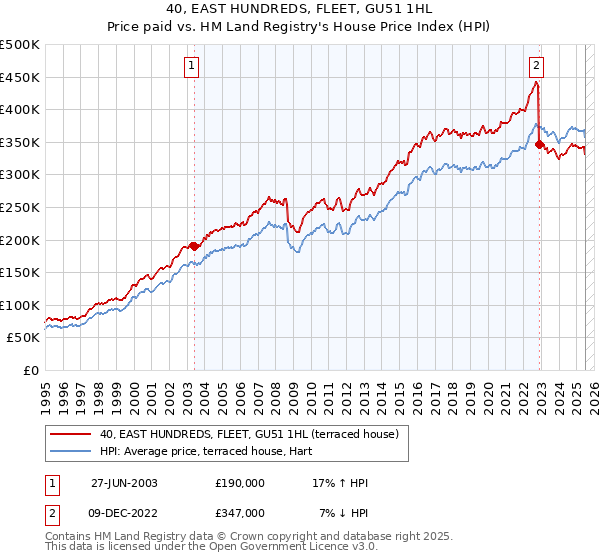 40, EAST HUNDREDS, FLEET, GU51 1HL: Price paid vs HM Land Registry's House Price Index