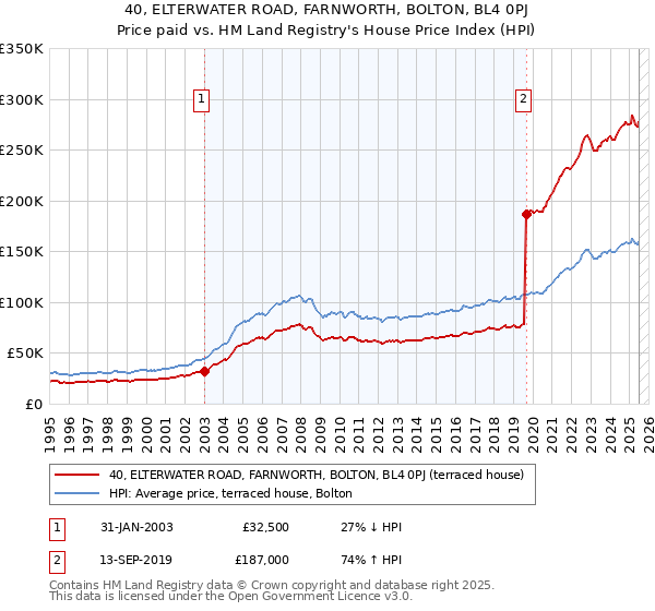 40, ELTERWATER ROAD, FARNWORTH, BOLTON, BL4 0PJ: Price paid vs HM Land Registry's House Price Index
