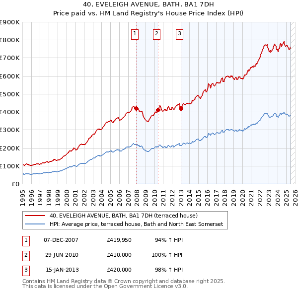 40, EVELEIGH AVENUE, BATH, BA1 7DH: Price paid vs HM Land Registry's House Price Index