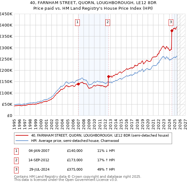 40, FARNHAM STREET, QUORN, LOUGHBOROUGH, LE12 8DR: Price paid vs HM Land Registry's House Price Index