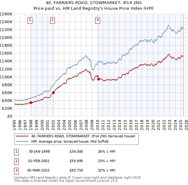 40, FARRIERS ROAD, STOWMARKET, IP14 2NS: Price paid vs HM Land Registry's House Price Index