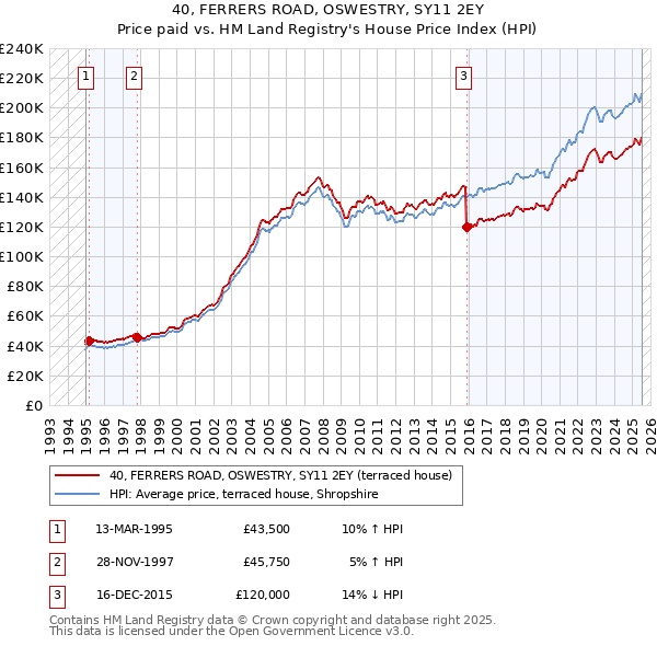 40, FERRERS ROAD, OSWESTRY, SY11 2EY: Price paid vs HM Land Registry's House Price Index