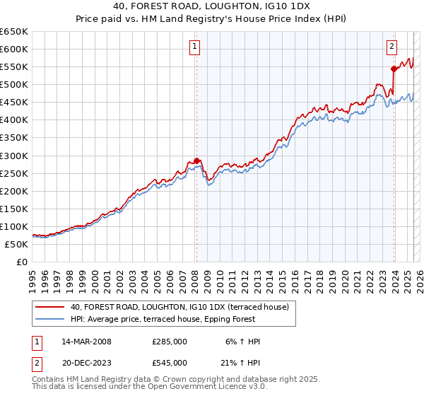 40, FOREST ROAD, LOUGHTON, IG10 1DX: Price paid vs HM Land Registry's House Price Index