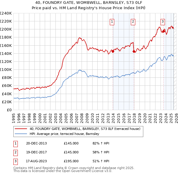 40, FOUNDRY GATE, WOMBWELL, BARNSLEY, S73 0LF: Price paid vs HM Land Registry's House Price Index
