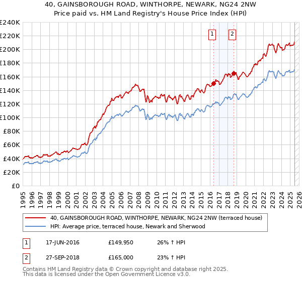 40, GAINSBOROUGH ROAD, WINTHORPE, NEWARK, NG24 2NW: Price paid vs HM Land Registry's House Price Index