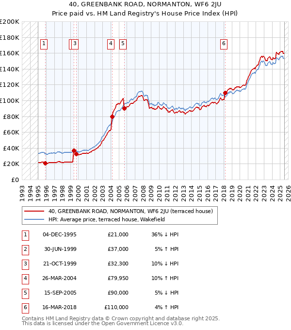 40, GREENBANK ROAD, NORMANTON, WF6 2JU: Price paid vs HM Land Registry's House Price Index