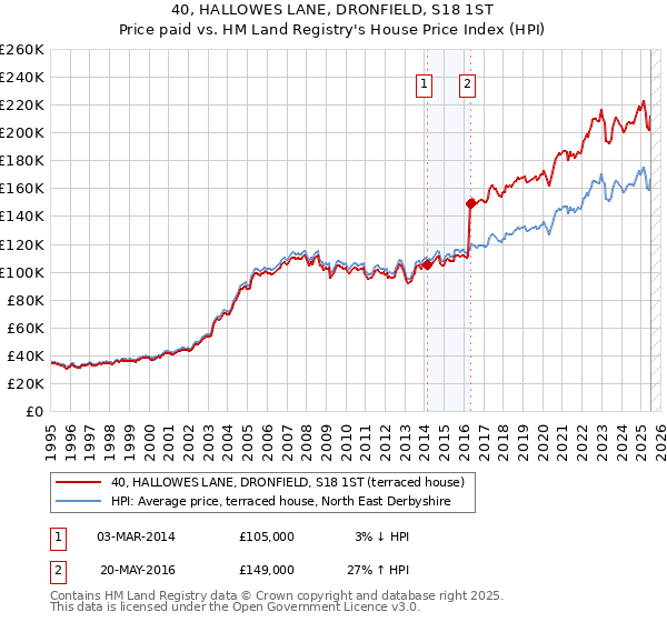 40, HALLOWES LANE, DRONFIELD, S18 1ST: Price paid vs HM Land Registry's House Price Index