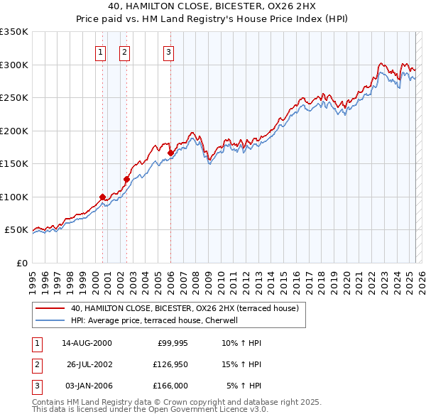 40, HAMILTON CLOSE, BICESTER, OX26 2HX: Price paid vs HM Land Registry's House Price Index