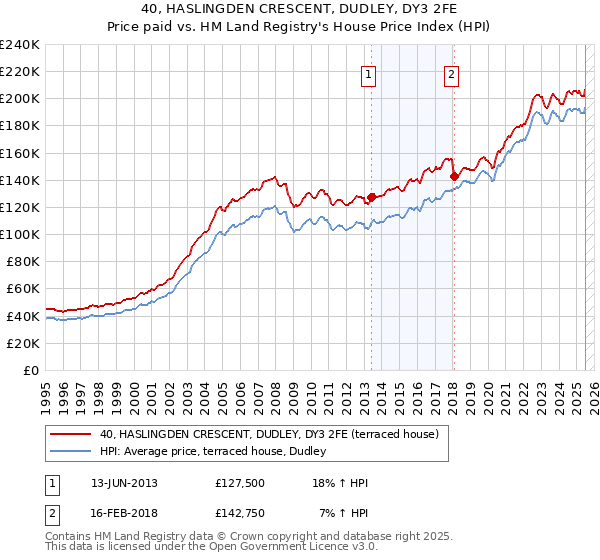40, HASLINGDEN CRESCENT, DUDLEY, DY3 2FE: Price paid vs HM Land Registry's House Price Index