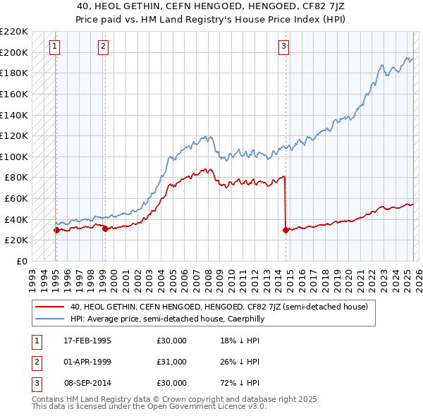 40, HEOL GETHIN, CEFN HENGOED, HENGOED, CF82 7JZ: Price paid vs HM Land Registry's House Price Index