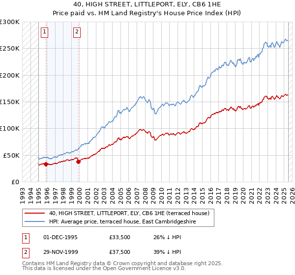 40, HIGH STREET, LITTLEPORT, ELY, CB6 1HE: Price paid vs HM Land Registry's House Price Index