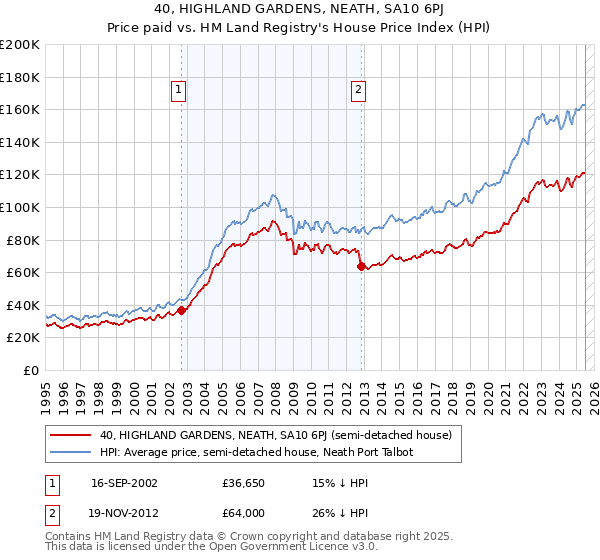 40, HIGHLAND GARDENS, NEATH, SA10 6PJ: Price paid vs HM Land Registry's House Price Index