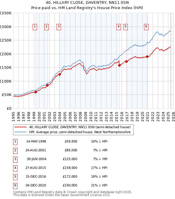 40, HILLARY CLOSE, DAVENTRY, NN11 0SN: Price paid vs HM Land Registry's House Price Index
