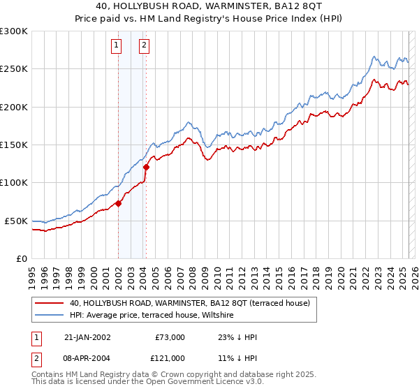 40, HOLLYBUSH ROAD, WARMINSTER, BA12 8QT: Price paid vs HM Land Registry's House Price Index