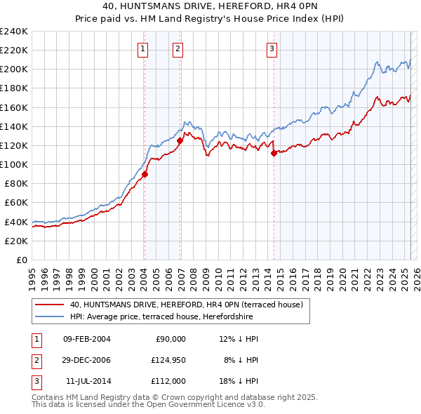 40, HUNTSMANS DRIVE, HEREFORD, HR4 0PN: Price paid vs HM Land Registry's House Price Index