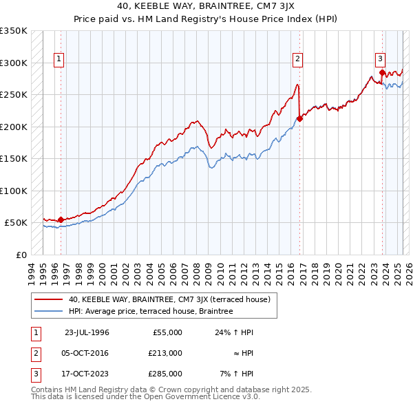 40, KEEBLE WAY, BRAINTREE, CM7 3JX: Price paid vs HM Land Registry's House Price Index