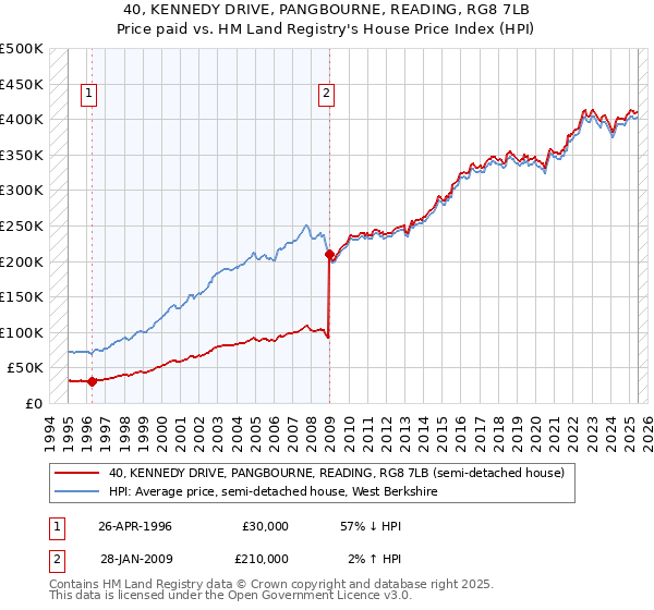 40, KENNEDY DRIVE, PANGBOURNE, READING, RG8 7LB: Price paid vs HM Land Registry's House Price Index