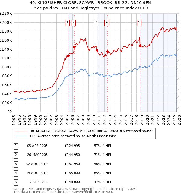 40, KINGFISHER CLOSE, SCAWBY BROOK, BRIGG, DN20 9FN: Price paid vs HM Land Registry's House Price Index