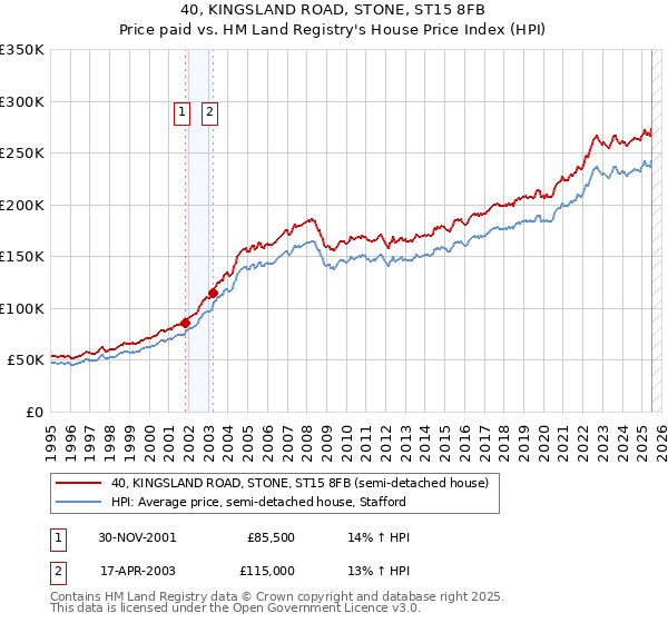 40, KINGSLAND ROAD, STONE, ST15 8FB: Price paid vs HM Land Registry's House Price Index