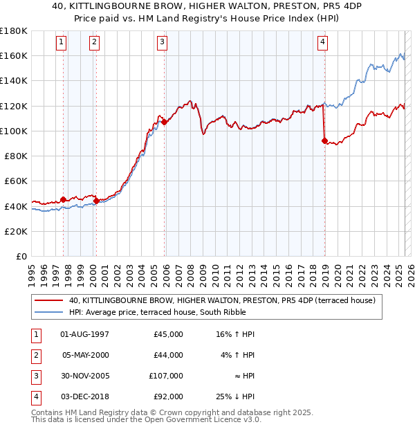 40, KITTLINGBOURNE BROW, HIGHER WALTON, PRESTON, PR5 4DP: Price paid vs HM Land Registry's House Price Index