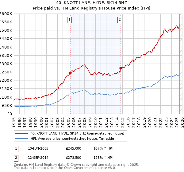 40, KNOTT LANE, HYDE, SK14 5HZ: Price paid vs HM Land Registry's House Price Index