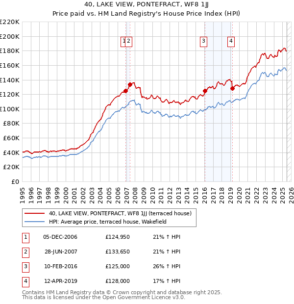 40, LAKE VIEW, PONTEFRACT, WF8 1JJ: Price paid vs HM Land Registry's House Price Index