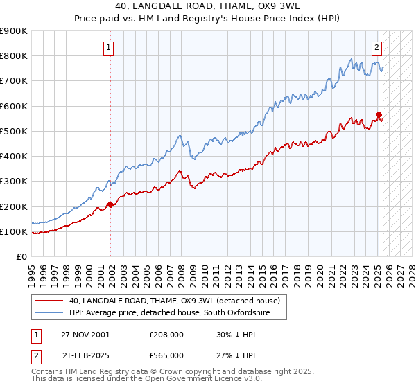 40, LANGDALE ROAD, THAME, OX9 3WL: Price paid vs HM Land Registry's House Price Index