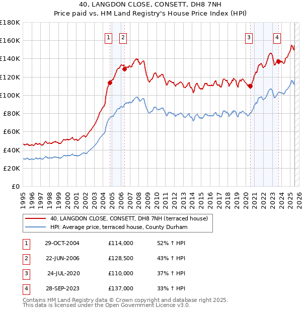 40, LANGDON CLOSE, CONSETT, DH8 7NH: Price paid vs HM Land Registry's House Price Index