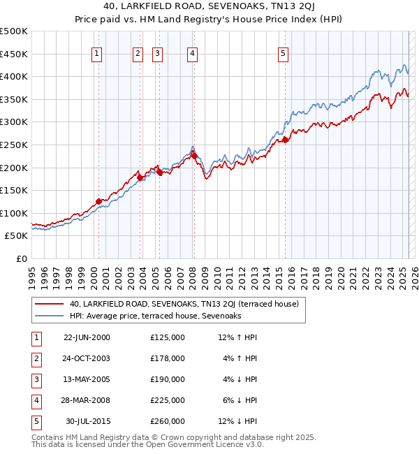 40, LARKFIELD ROAD, SEVENOAKS, TN13 2QJ: Price paid vs HM Land Registry's House Price Index