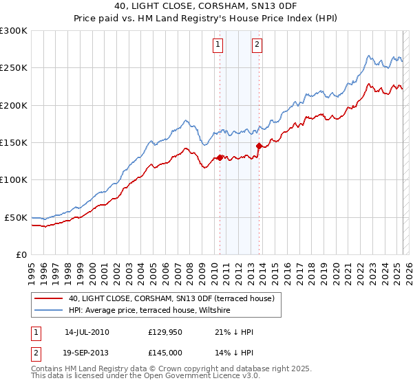 40, LIGHT CLOSE, CORSHAM, SN13 0DF: Price paid vs HM Land Registry's House Price Index