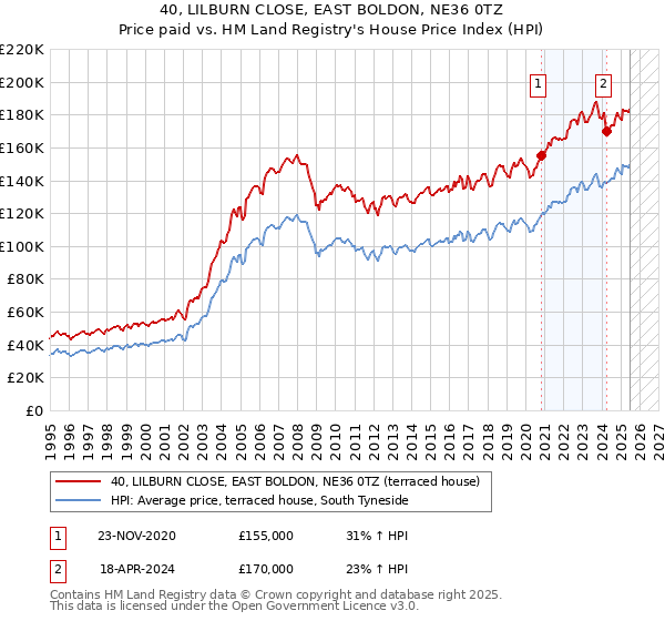 40, LILBURN CLOSE, EAST BOLDON, NE36 0TZ: Price paid vs HM Land Registry's House Price Index