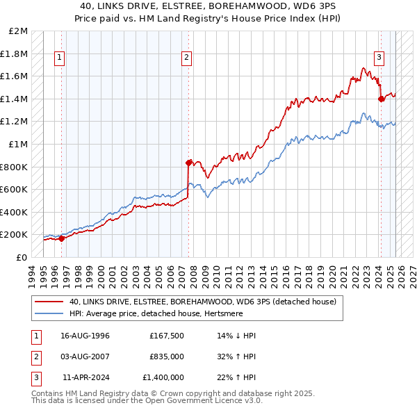 40, LINKS DRIVE, ELSTREE, BOREHAMWOOD, WD6 3PS: Price paid vs HM Land Registry's House Price Index