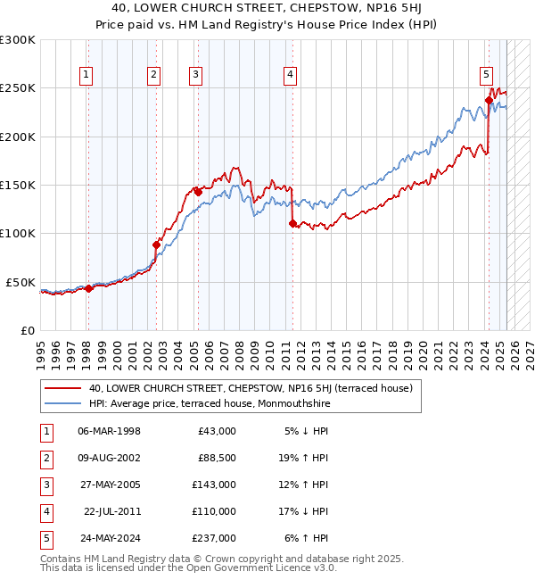 40, LOWER CHURCH STREET, CHEPSTOW, NP16 5HJ: Price paid vs HM Land Registry's House Price Index