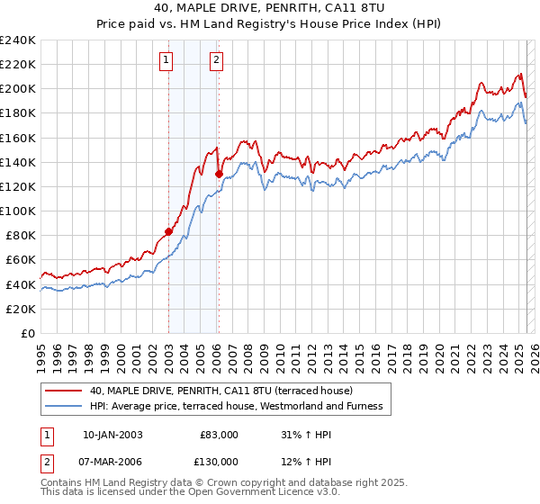 40, MAPLE DRIVE, PENRITH, CA11 8TU: Price paid vs HM Land Registry's House Price Index